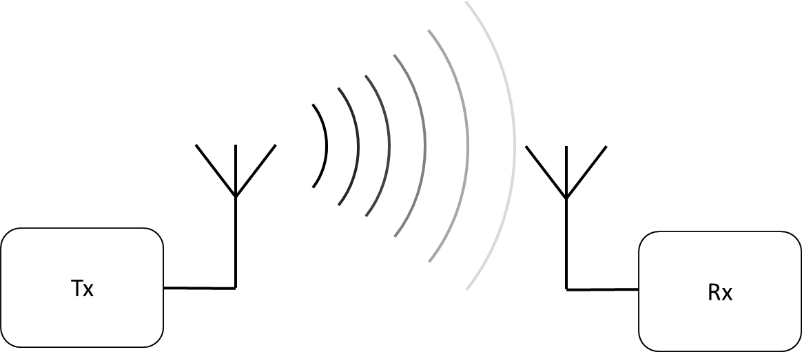 Figure 2.Free space path loss. Tx is the transmitter, and Rx is the receiver. The signal becomes weaker (represented by the arcs becoming fainter) as it moves further from the transmitter.